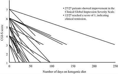 The Ketogenic Diet for Refractory Mental Illness: A Retrospective Analysis of 31 Inpatients